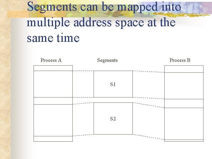 Segments can be mapped into multiple address space at the same time Process A