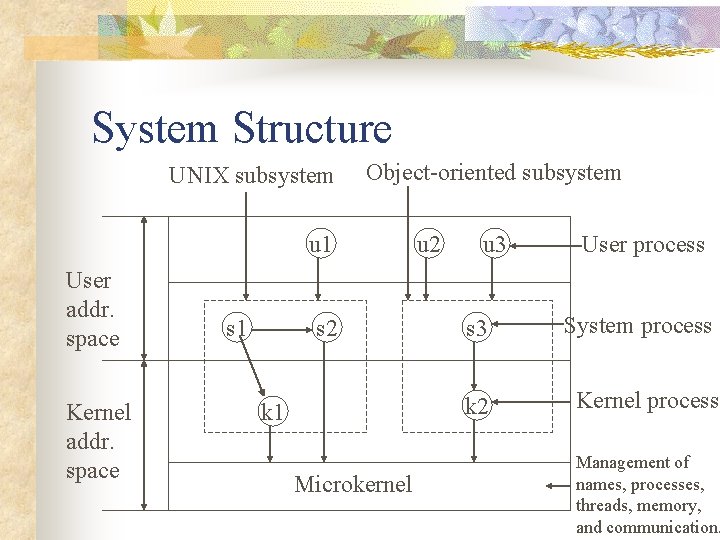 System Structure UNIX subsystem Object-oriented subsystem u 1 User addr. space Kernel addr. space