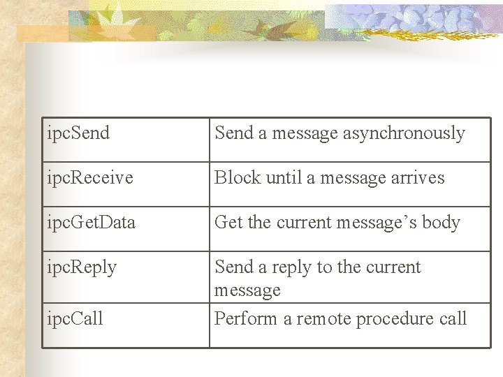 ipc. Send a message asynchronously ipc. Receive Block until a message arrives ipc. Get.
