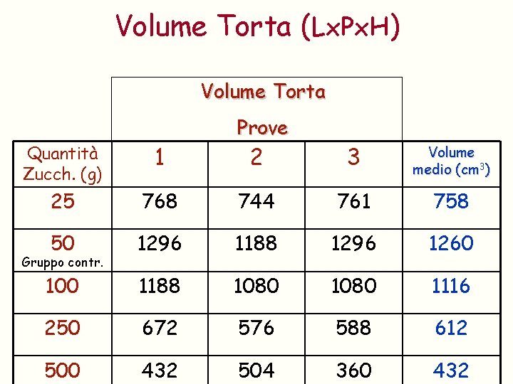 Volume Torta (Lx. Px. H) Volume Torta Quantità Zucch. (g) 1 25 Prove 2