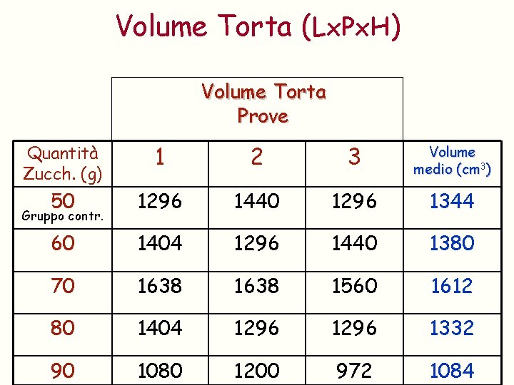 Volume Torta (Lx. Px. H) Volume Torta Prove Quantità Zucch. (g) 1 2 3