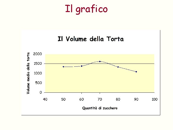 Il grafico 