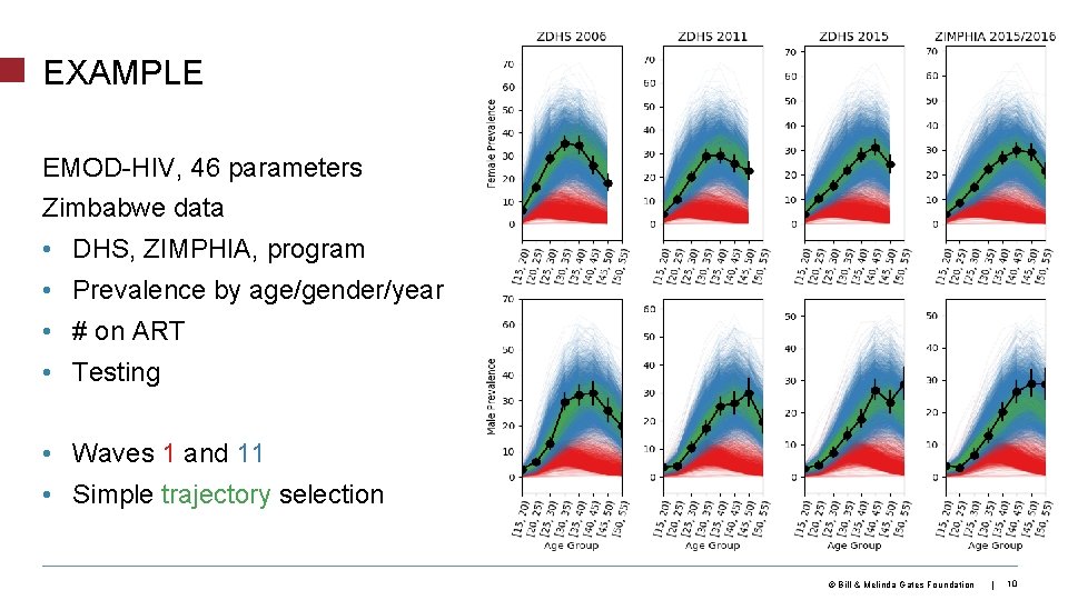 EXAMPLE EMOD-HIV, 46 parameters Zimbabwe data • DHS, ZIMPHIA, program • Prevalence by age/gender/year