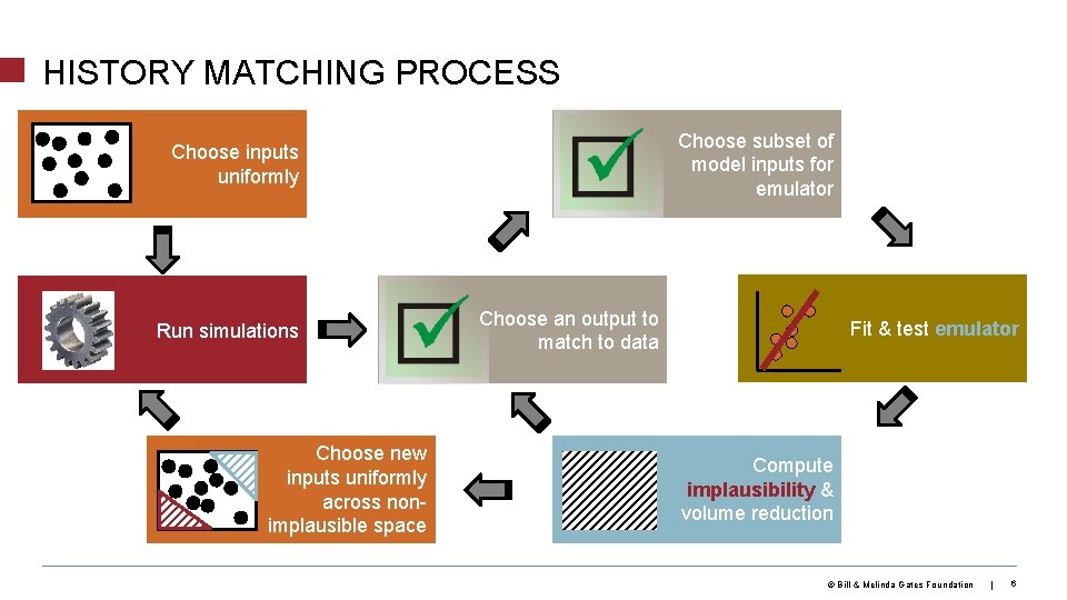 HISTORY MATCHING PROCESS Choose subset of model inputs for emulator Choose inputs uniformly Run