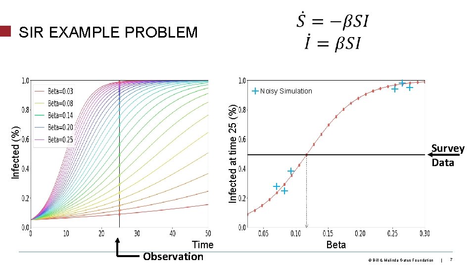  SIR EXAMPLE PROBLEM Infected (%) Infected at time 25 (%) + Time Observation