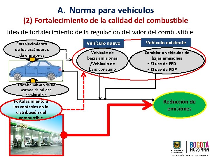 A. Norma para vehículos (2) Fortalecimiento de la calidad del combustible Idea de fortalecimiento
