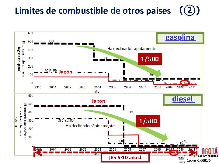 Límites de combustible de otros países （②） gasolina E. U. 1/500 Europa Japón diesel