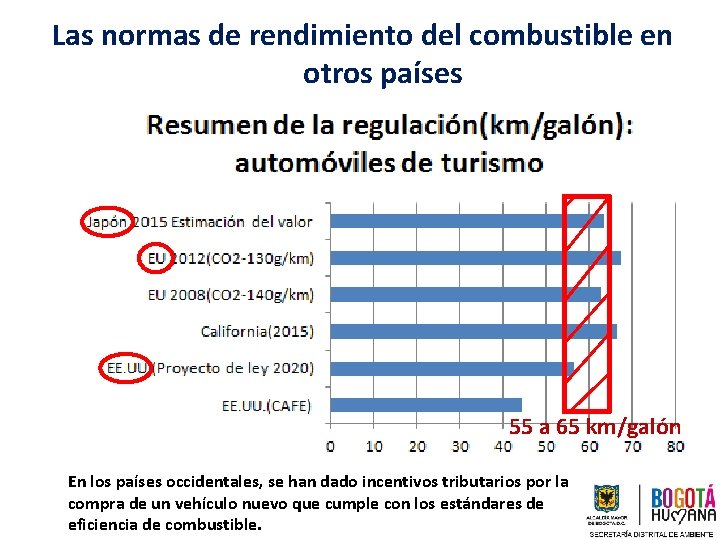 Las normas de rendimiento del combustible en otros países 55 a 65 km/galón En