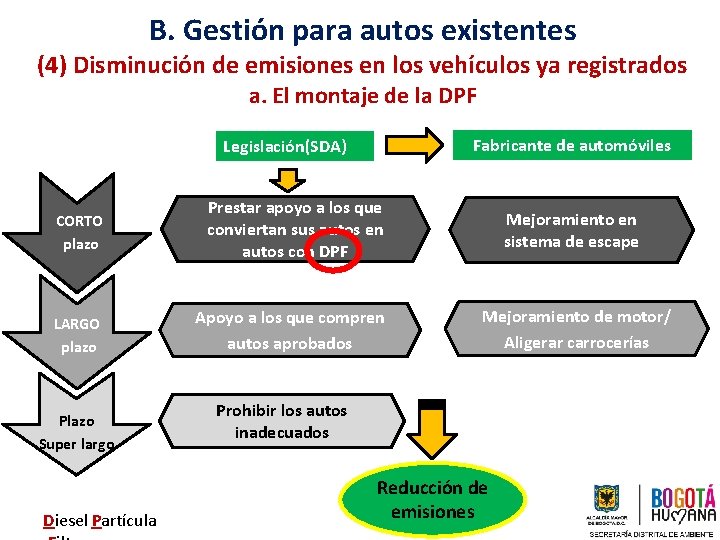 B. Gestión para autos existentes (4) Disminución de emisiones en los vehículos ya registrados