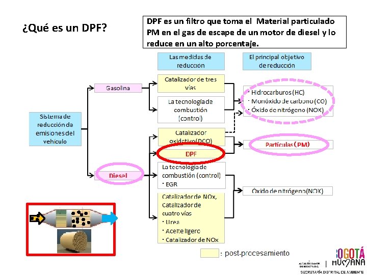 ¿Qué es un DPF? PM DPF es un filtro que toma el Material particulado