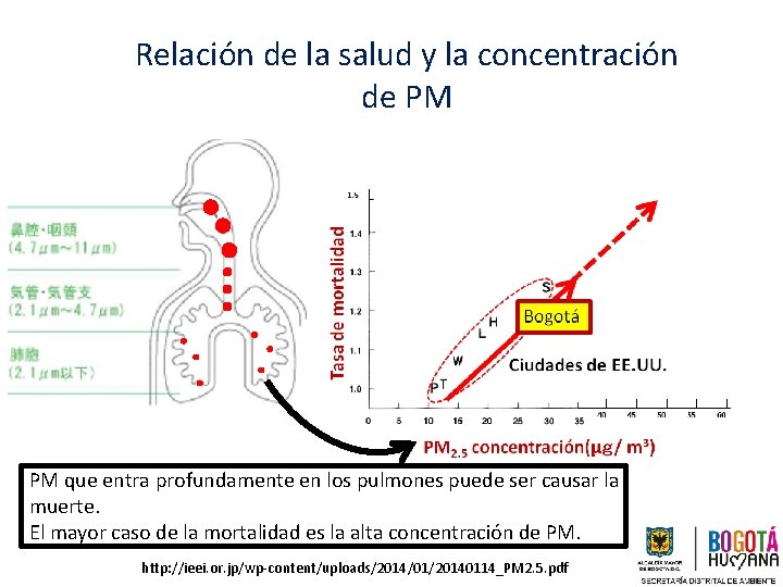 Relación de la salud y la concentración de PM PM que entra profundamente en