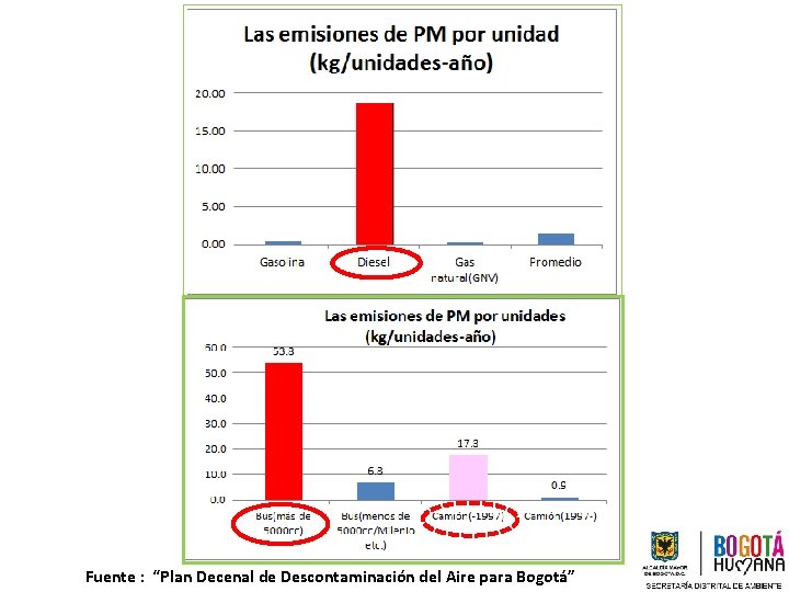 Fuente : “Plan Decenal de Descontaminación del Aire para Bogotá” 