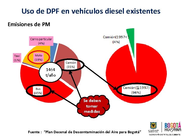 Uso de DPF en vehículos diesel existentes Emisiones de PM 1464 t/año Se deben