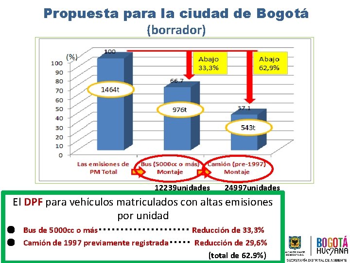 Propuesta para la ciudad de Bogotá (borrador) 12239 unidades 24997 unidades El DPF para