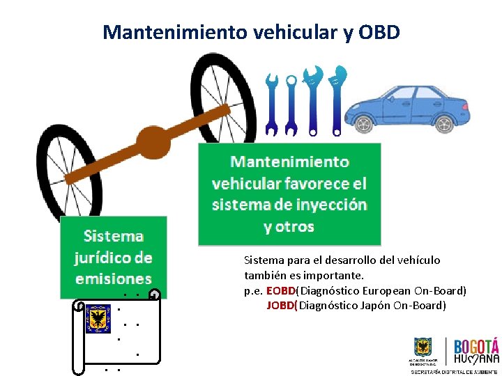 Mantenimiento vehicular y OBD 　　・・ ・ 　　　・ ・・・ Sistema para el desarrollo del vehículo