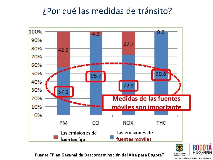 ¿Por qué las medidas de tránsito? Medidas de las fuentes móviles son importante Las