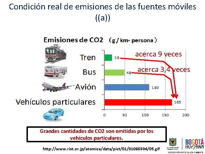 Condición real de emisiones de las fuentes móviles ((a)) acerca 9 veces acerca 3,