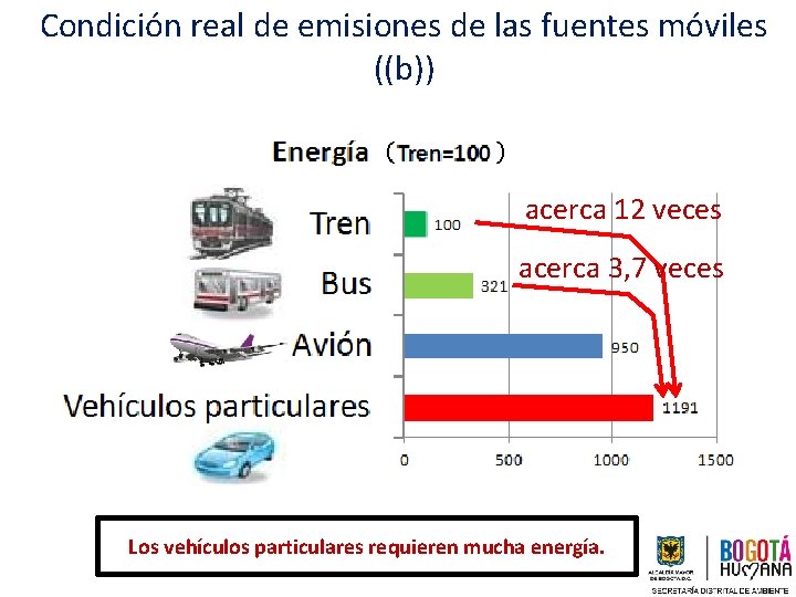 Condición real de emisiones de las fuentes móviles ((b)) acerca 12 veces 　　　　 acerca