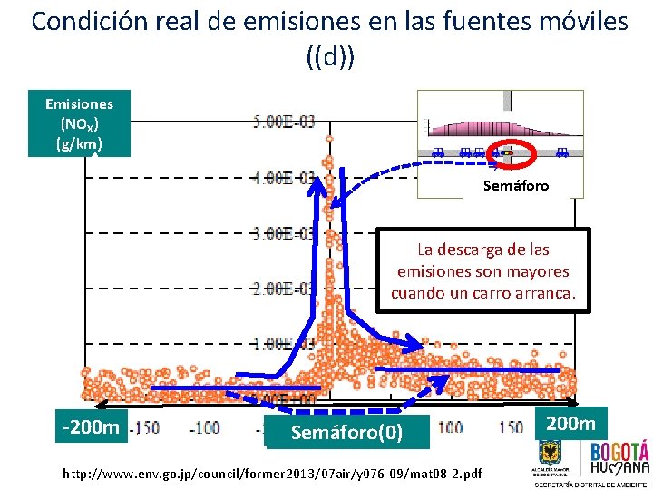 Condición real de emisiones en las fuentes móviles ((d)) Emisiones (NOX) (g/km) Semáforo La