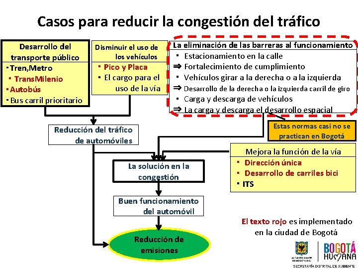 Casos para reducir la congestión del tráfico Desarrollo del transporte público ･Tren, Metro ・Trans.