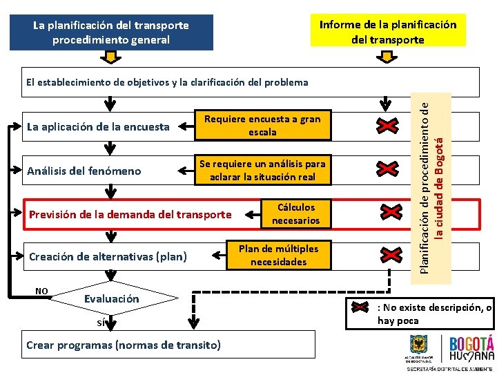 Informe de la planificación del transporte La planificación del transporte procedimiento general La aplicación