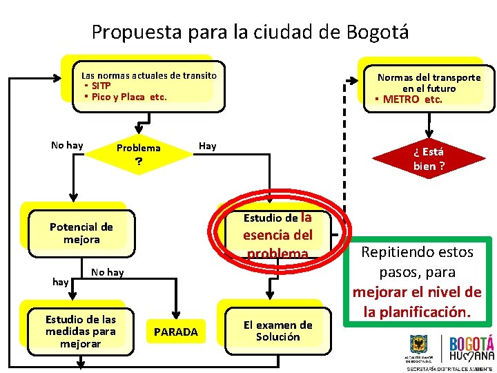 Propuesta para la ciudad de Bogotá Las normas actuales de transito Normas del transporte