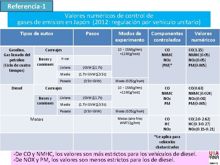 Referencia-1 Valores numéricos de control de gases de emision en Japón (2012: regulación por