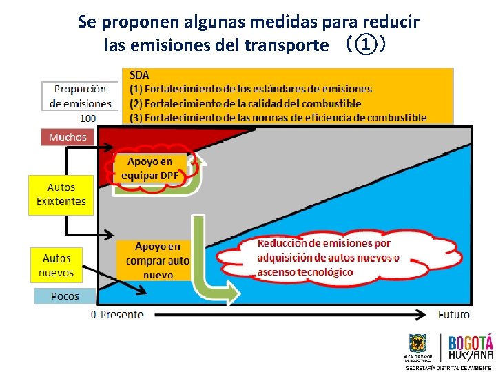 Se proponen algunas medidas para reducir las emisiones del transporte （①） 