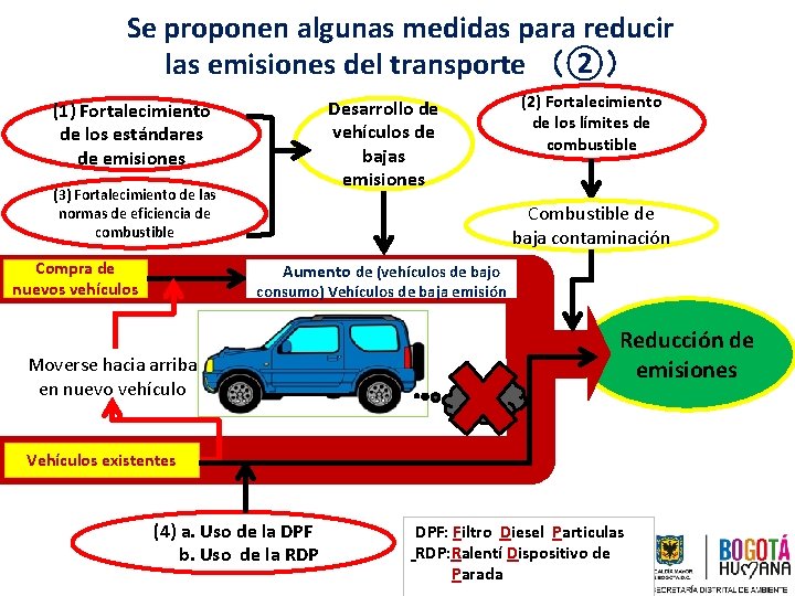 Se proponen algunas medidas para reducir las emisiones del transporte （②） Desarrollo de vehículos