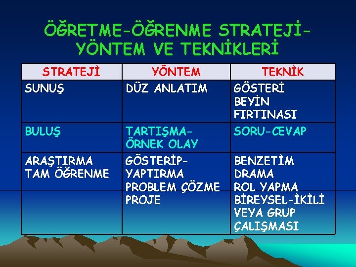 ÖĞRETME-ÖĞRENME STRATEJİYÖNTEM VE TEKNİKLERİ STRATEJİ YÖNTEM TEKNİK SUNUŞ DÜZ ANLATIM GÖSTERİ BEYİN FIRTINASI BULUŞ