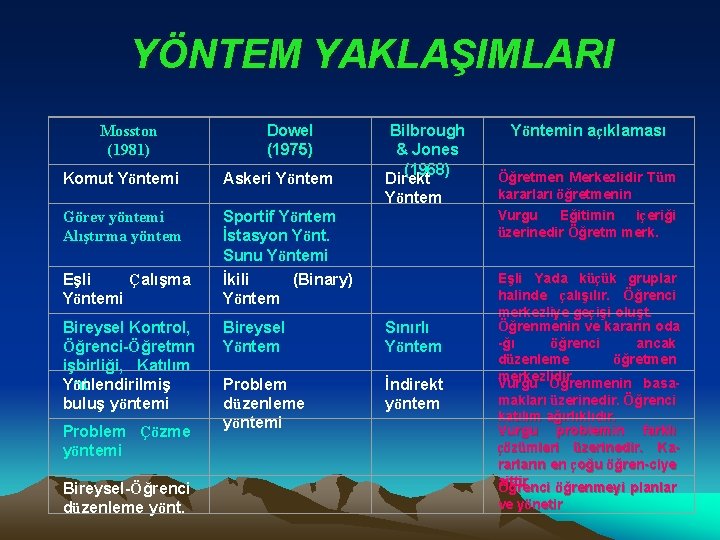 YÖNTEM YAKLAŞIMLARI Dowel (1975) Mosston (1981) Bilbrough & Jones (1968) Direkt Yöntemin açıklaması Öğretmen YÖNTEM YAKLAŞIMLARI Dowel (1975) Mosston (1981) Bilbrough & Jones (1968) Direkt Yöntemin açıklaması Öğretmen