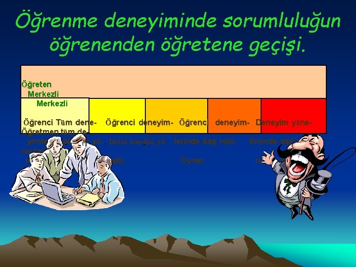 Öğrenme deneyiminde sorumluluğun öğrenenden öğretene geçişi. Öğreten Merkezli Öğrenci Tüm dene- Öğrenci deneyim- Deneyim