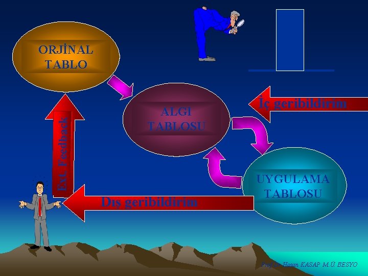 Ext. Feedback ORJİNAL TABLO ALGI TABLOSU Dış geribildirim İç geribildirim UYGULAMA TABLOSU Prof. Dr.