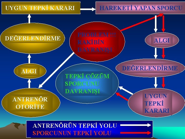 UYGUN TEPKİ KARARI DEĞERLENDİRME ALGI HAREKETİ YAPAN SPORCU PROBLEM !!! RAKİBİN DAVRANIŞI ALGI DEĞERLENDİRME UYGUN TEPKİ KARARI DEĞERLENDİRME ALGI HAREKETİ YAPAN SPORCU PROBLEM !!! RAKİBİN DAVRANIŞI ALGI DEĞERLENDİRME
