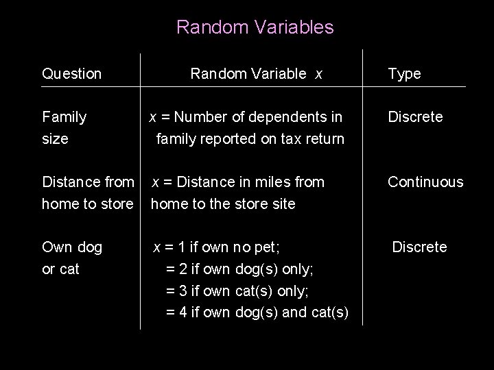 Random Variables Question Random Variable x Type Family x = Number of dependents in
