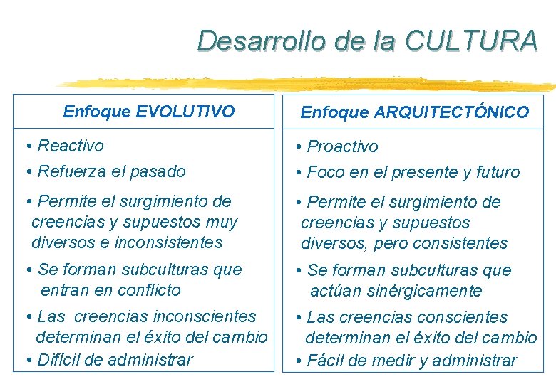 Desarrollo de la CULTURA Enfoque EVOLUTIVO Enfoque ARQUITECTÓNICO • Reactivo • Refuerza el pasado