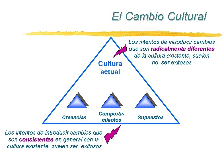 El Cambio Cultural Cultura actual Creencias Comportamientos Los intentos de introducir cambios que son