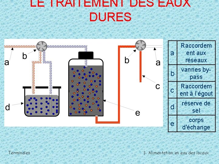 LE TRAITEMENT DES EAUX DURES Terminales a Raccordem ent aux réseaux b vannes bypass