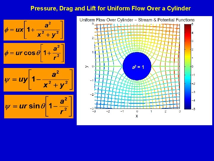 Pressure, Drag and Lift for Uniform Flow Over a Cylinder a 2 = 1