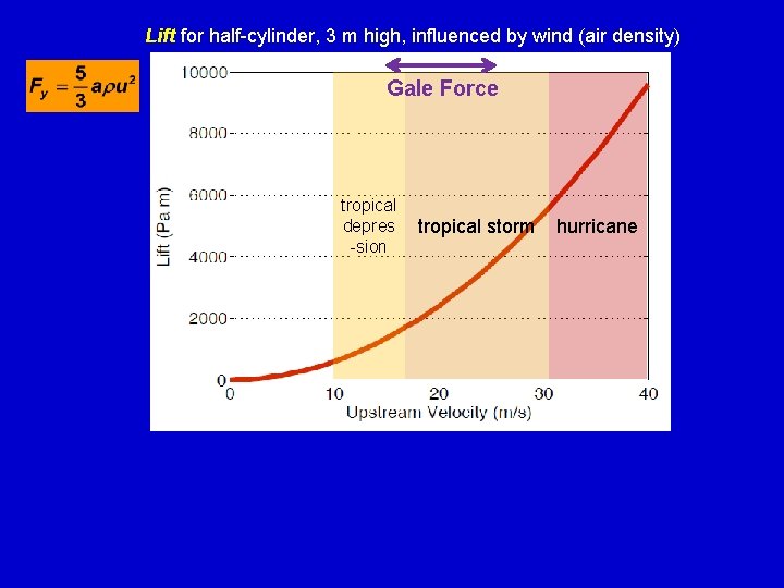Lift for half-cylinder, 3 m high, influenced by wind (air density) Gale Force tropical