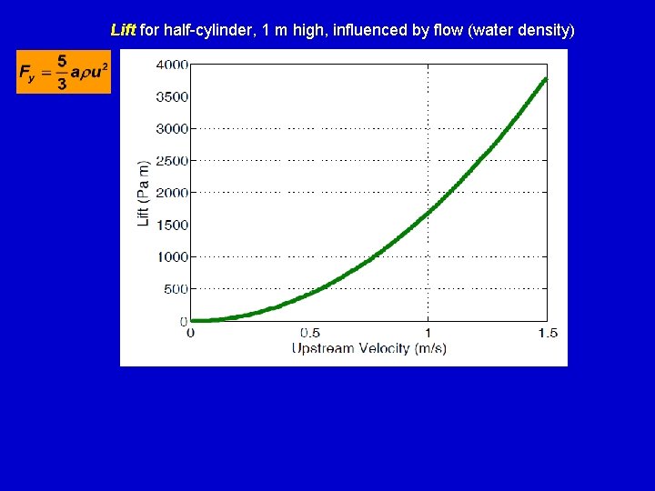 Lift for half-cylinder, 1 m high, influenced by flow (water density) 