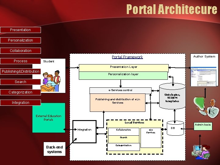 Portal Architecure Presentation Personalization Collaboration Portal Framework Process Author System Student Presentation Layer Publishing&Distribution