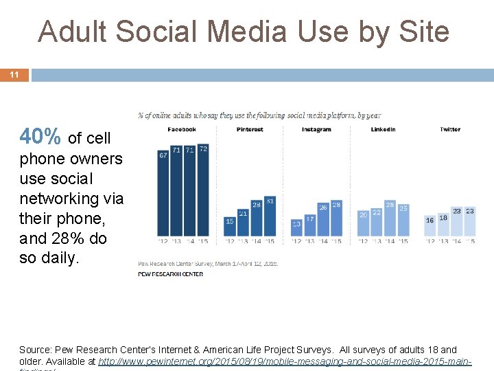 Adult Social Media Use by Site 11 40% of cell phone owners use social