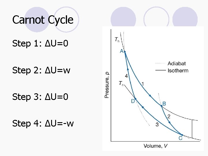 Carnot Cycle Step 1: ΔU=0 Step 2: ΔU=w Step 3: ΔU=0 Step 4: ΔU=-w