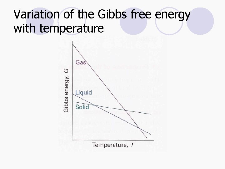 Variation of the Gibbs free energy with temperature 