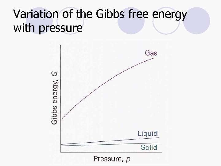 Variation of the Gibbs free energy with pressure 