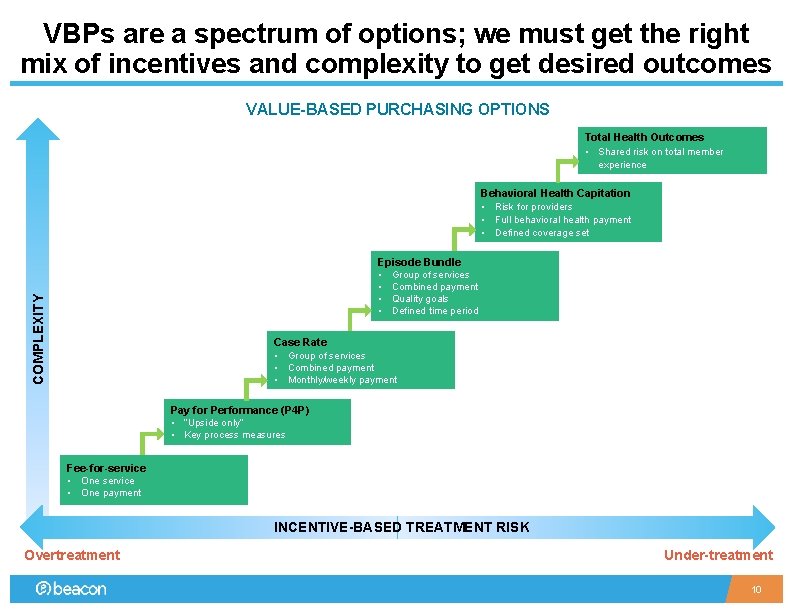 VBPs are a spectrum of options; we must get the right mix of incentives