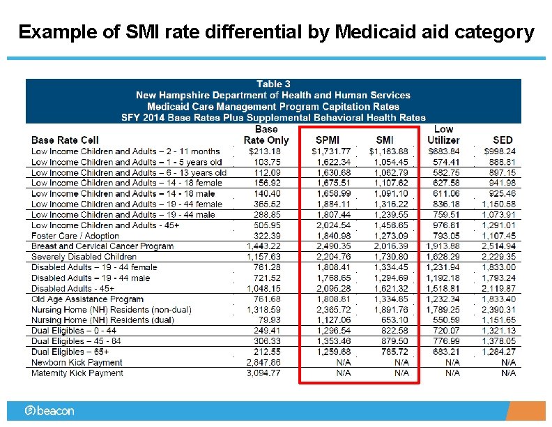 Example of SMI rate differential by Medicaid category 