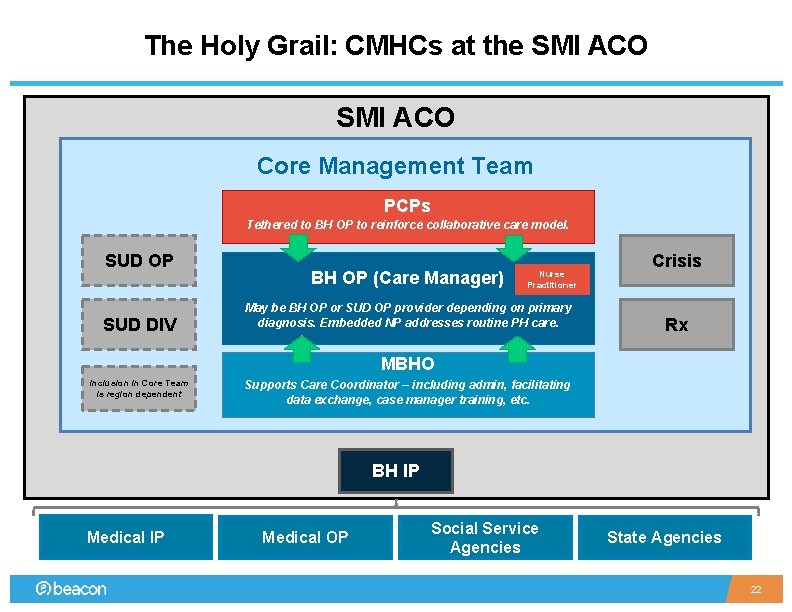 The Holy Grail: CMHCs at the SMI ACO Core Management Team PCPs Tethered to
