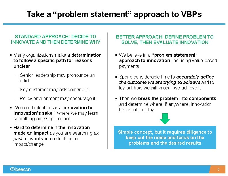 Take a “problem statement” approach to VBPs STANDARD APPROACH: DECIDE TO INNOVATE AND THEN